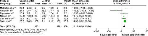 Figure 6 NPWT compared with standard dressing changes, outcome 3: reduction of DFU area.