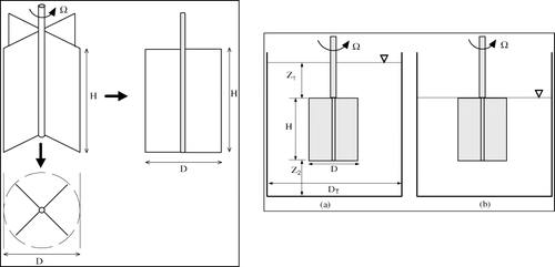 Figure 8 Schematic of a typical four-bladed vane (left) and how it is used during measurement (right). [H = vane height, D = vane diameter, DT = container diameter, Ω = angular velocity, (a): immersed in the sample (Z1 and Z2 height of sample above and below the vane, respectively); (b): top surface in level with sample] (from[Citation25]).
