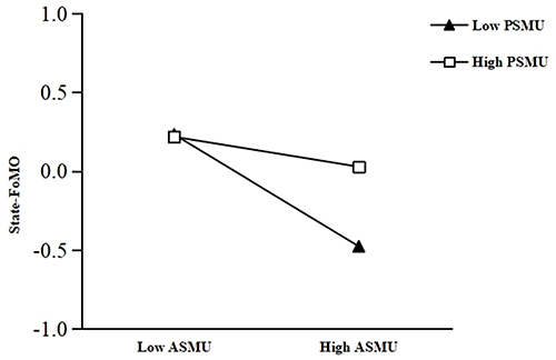 Figure 3 PSMU moderated the relationship between ASMU and trait-FoMO.