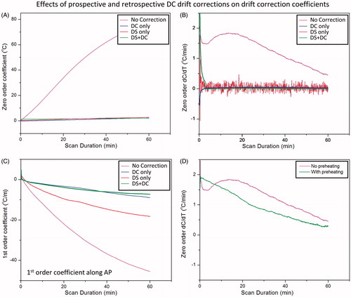 Figure 6. Effect of dynamic stabilisation, DC drift correction and pre-heating correction coefficients across all slices acquired in 3D first-order drift correction. F0 dynamic stabilisation and DC drift correction both reduce the magnitude (A) and rate of change (B) of the zero-order coefficient. DC drift correction was able to remove the noise introduced by dynamic stabilisation (B). Dynamic stabilisation alone was not enough to entirely remove the first-order variations along the AP direction (C), but coupled with the DC drift correction, the performance was largely improved. Preheating the scanner by acquiring a 10-min dummy scan removed the initial 10-min temporal variation of the zero-order coefficient, resulting in a more monotonic change over time (D).