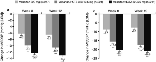 Figure 5. Mean sitting diastolic blood pressure(MSDBP) (a) and mean sitting systolic blood pressure (MSSBP) (b) changes from the start of the single‐blind period (Week 0) to Week 8 and Week 12 in ITT patients on randomized treatment with MSDBP ⩾100 mmHg after receiving the initial 4 weeks valsartan 320 mg monotherapy. ***p<0.0001 vs monotherapy; †p<0.05 vs valsartan/hydrochlorothiazide (HCTZ) 320/12.5 mg. LSM, least squares means.