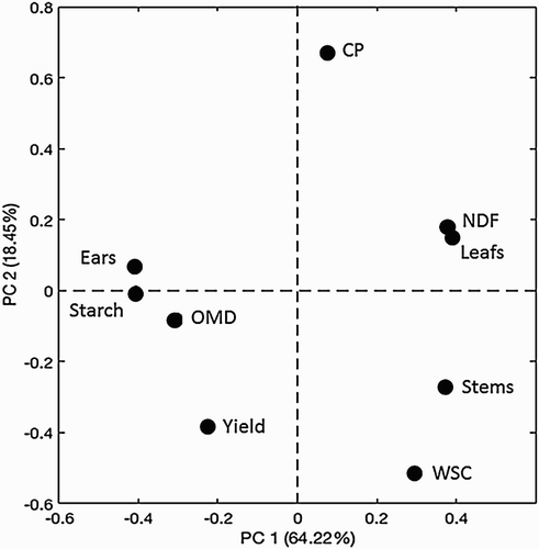 Figure 1. Loading plot of the PCA analysis after mean-centring and variance scaling (Loadings PC 1 and PC 2).