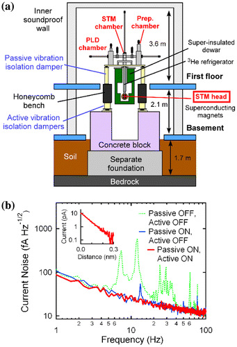 Figure 1. (a) Schematic diagram of the STM (scanning tunneling microscope) – PLD (pulsed laser deposition) system. (b) Vibration isolation effect on the tunneling current noise spectrum. The spectra were measured on a clean Si(001) surface at temperature T = 5 K with an open feedback loop. The feedback condition is a sample-bias-voltage V s of +2 V and a tunneling current I t of 10 pA.