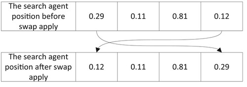 Figure 9. Illustration of a swap for a search agent position.