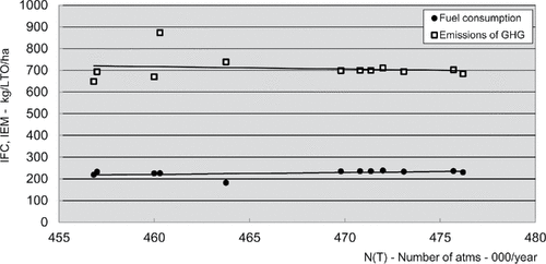 Figure 12. Intensity of fuel consumption and related emissions of GHG vs. the annual number of ATMs at London Heathrow airport, UK (2001–2012) (http://www.acl-uk.org/).