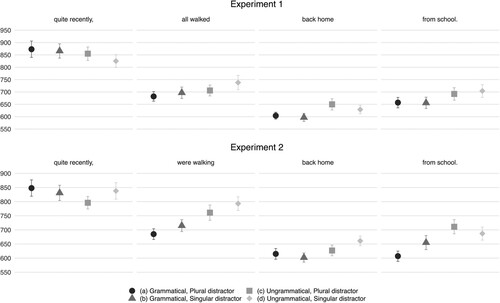 Figure 1. Mean raw reading times in milliseconds at the last four regions in Experiments 1 and 2. Error bars indicate standard errors. The preceding regions are | The boy(s) | who the girl(s) saw |.