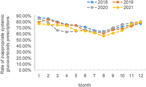 Figure 2 Monthly figure of rate of inappropriate systemic glucocorticoids prescriptions from 2018 to 2021.