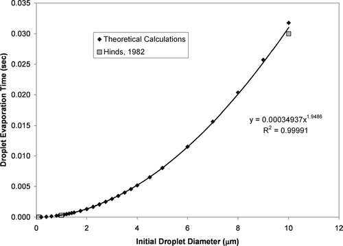 FIG. 3 The theoretically calculated time required for complete evaporation of various sized ethanol droplets in a 20°C environment. The three values represented by squares are previous literature estimates (CitationHinds 1999).