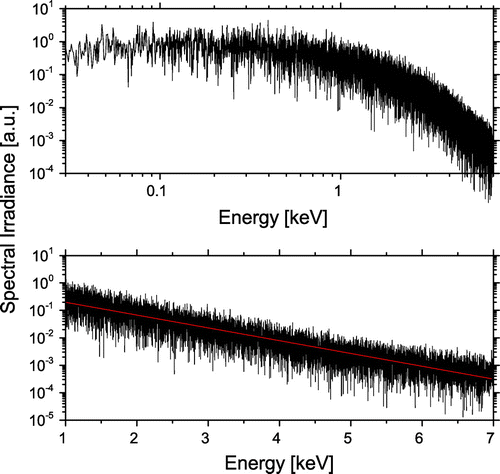 Figure 9. Numerical simulation of the spectral irradiance of a 14 pC beam undergoing betatron oscillations (top). Broadband emission occurs in the soft X-rays with critical energy 1 keV. The exponential drop of the spectrum can be shown in log-linear scale (bottom). The red curve is the better linear fit.