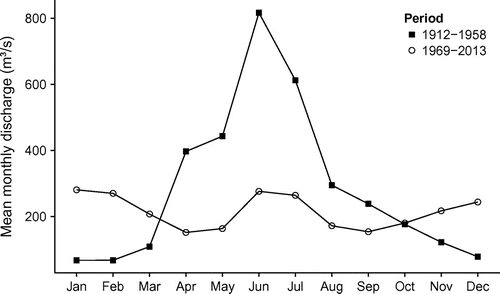 Figure 2. Mean monthly discharge of the South Saskatchewan River at Saskatoon, plotted before (1912–1958) and after (1969–2013) the construction of Lake Diefenbaker.
