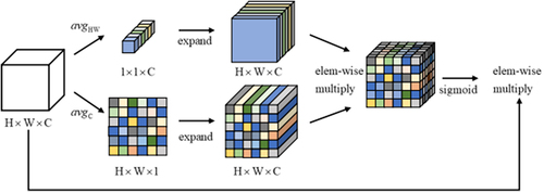 Figure 3. Parameter–free average attention module.