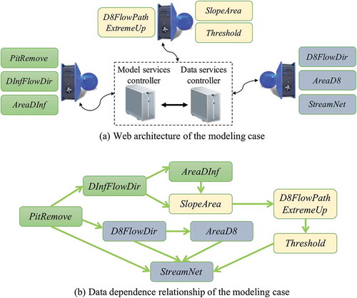 Figure 10. Web architecture and data dependence relationship of the modeling case: (a) the web architecture of the modeling case that consists of three computer nodes for executing models and two computer nodes for the model service controller and the data service controller; (b) the data dependence relationship of the modeling case.