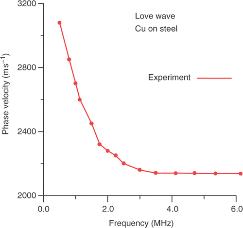 Figure 3. Measured dispersion curve of the Love wave in the layered structure Cu on steel.