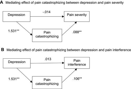 Figure 1 Mediational models. (A) Mediating effect of pain catastrophizing between depression and pain severity. (B) Mediating effect of pain catastrophizing between depression and pain interference.