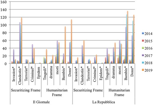 Figure 3. Keywords associated with securitising and humanitarian frames.