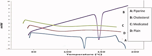 Figure 6. DSC thermograms. (A) Thermogram of pure piperine, (B) thermogram of cholesterol, (C) thermogram of plain formula (F2), and (D) thermogram of the optimum piperine-loaded bilosome (F2).