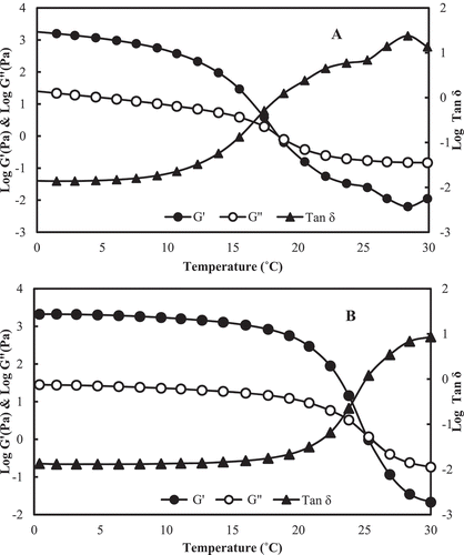 Figure 2. Dynamic visco-elastic behavior (DVB) of craoker skin gelatin. A) Cooling curve in the temperature range of 30–0°C. B) Melting curve in the temperature range of 0–30°C.