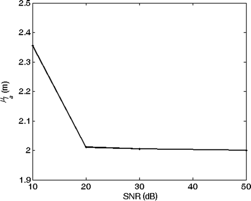Figure 17. Mean value of the inverted anomaly length versus SNR. Exact solution: la = 2 m and rap = 3%.