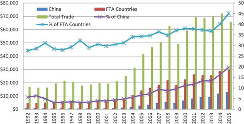 Figure A. Pakistan’s trade with world and FTA countries and percentage share (US$ million).Source: Authors’ own calculation based on UN Comtrade database and ITC trade map 2017.