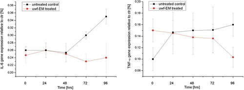 Figure 3. Real-time PCR analysis using specific primers for cytokines. Relative IL-6 gene expression from HDF (left) as well as TNF-α gene expression from HDF (right), treated with and without uwf-EM signals.