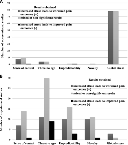 Figure 5 Number of observational studies (A) and experimental studies (B) examining each dimension of the STUN model according to directionality of study findings. Medium grey depicts study results that showed increased stress is associated with worsened pain outcome. Light grey depicts study results that showed mixed findings (some analyses showed a positive or negative association while others were not significant). Black depicts study results that showed increased stress is associated with improved pain outcome.