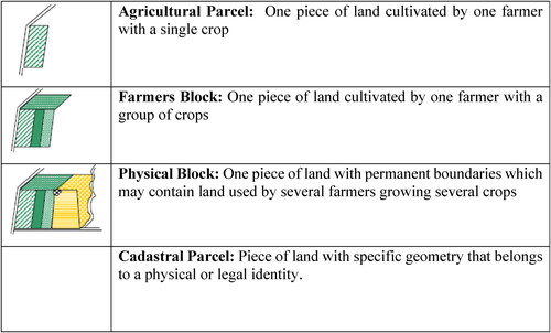 Figure 2. Physical block definition.