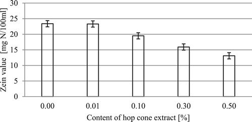 Figure 5. Irritant effect of the formulations as a function of hop cone extract concentration.