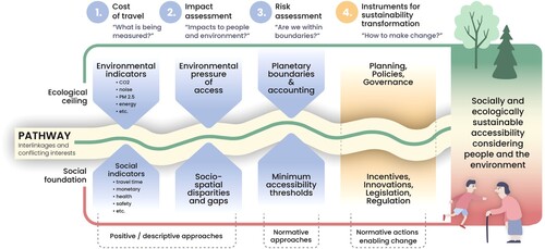 Figure 2. Framework for measuring just accessibility within planetary boundaries.