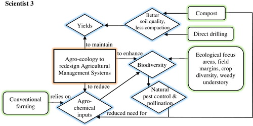 Figure A3. Mental model of Scientist 3, an ecologist with an interest in insect-crop interactions and forestry. [Legend of shapes: rectangle is concept/system; diamond is advantage/mediating factor; circle is disadvantage; rounded rectangle is a practice].