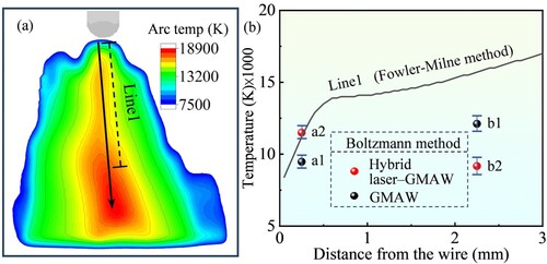 Figure 11. Plasma temperature: (a) calculated arc temperature in GMAW-based DED using the Fowler–Milne method; (b) validation using the Boltzmann plot method.