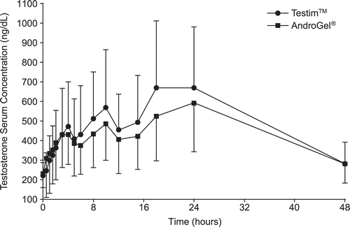 Figure 2.  Mean testosterone following a single dose of Testim™ or AndroGel. Reproduced from Marbury E, Hamill R, Bachand T, Sebree T, Smith T. Evaluation of the pharmacokinetic profiles of the new testosterone topical gel formulation, Testim, compared to AndroGel [Citation79], with permission from John Wiley & Sons, Ltd. Copyright © 2003 John Wiley & Sons, Ltd.
