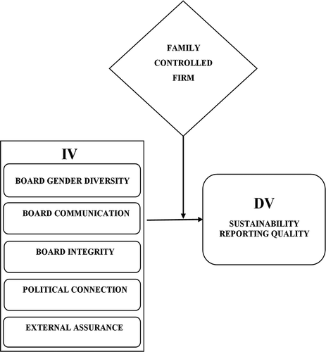 Figure 1. Theoretical Framework