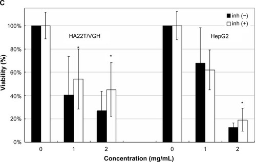 Figure 5 Effect of CKHE-E on human hepatoma cells intrinsic pathway of apoptosis. (A) HA22T/VGH and HepG2 cells treated with 1.0 mg/mL CKHE-E for 12 and 24 hours. Cells were then harvested and lysed for the detection of cleaved caspase-3, Bax, Bcl-2, and β-actin protein expression. (B) HepG2 cells treated with 0.25 mg/mL CKHE-E for 6, 12, 24, and 48 hours. Cells were then harvested and lysed for the detection of caspase-8 and -9 activity assay. (C) HA22T/VGH and HepG cells were co-incubated with the cell-permeable caspase-3 inhibitors (50 μM) and CKHE-E (1 and 2 mg/mL) for 48 hours, respectively. The effect on cell growth was examined by MTT assay, and the percentage of cell proliferation was calculated by defining the absorption of cells with DMSO as 100%.