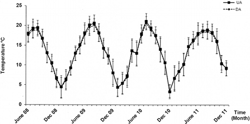 Figure 3. Average temperature evolution inside the tunnel as function of exposure time. Error bars indicate ±standard deviation.