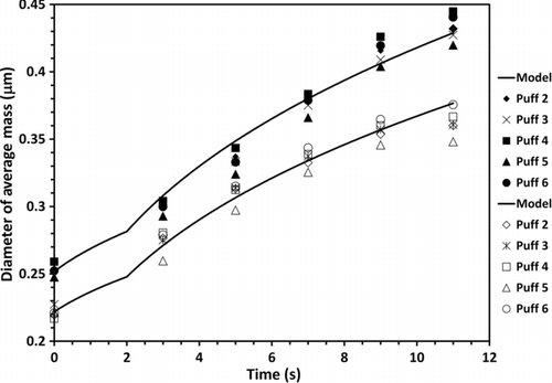 FIG. 2 Measured diameter of average mass versus time and best-fit coagulation simulation curves for a medium ventilation cigarette smoked at 35-mL puff volume, 2-s duration, and 30-s puff interval (solid symbols) and a high ventilation cigarette (open symbols) smoked at 60-mL puff volume, 2-s duration, and 30-s puff interval.