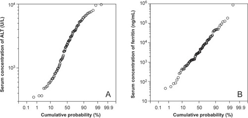Figure 1 The distribution of serum alanine aminotransferase (ALT) activities (A) and serum ferritin concentrations (B) shown using a cumulative probability plot. The horizontal scale is plotted according to a Gaussian distribution, and the vertical scale is logarithmic. Both variables showed a log-normal distribution.