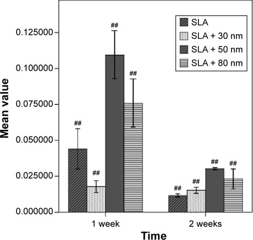 Figure 11 Comparison of RUNX2 mRNA expression levels of different types of cells (n=3, X¯ ± S).Note: ##A significant difference in comparison with all other groups (P<0.01).Abbreviations: RUNX2, runt-related transcription factor 2; SLA, sandblasting with large grit and acid etching.