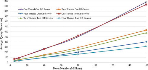 Figure 3. Performance of different number of threads for spatiotemporal query of different number of tweets on one and two DB servers.