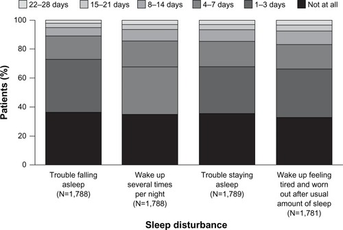 Figure 1 Proportion of patients reporting the four types of sleep disturbance in the previous 28 days as defined by the Jenkins Sleep Questionnaire.
