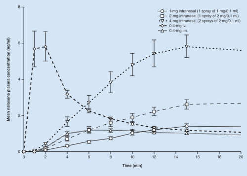 Figure 5. Mean naloxone plasma concentration–time curves for intranasal formulation in-development, intramuscular standard syringe and intravenous administration: early stage (20 min).Error bars represent standard deviation.im.: Intramuscular; iv.: Intravenous.Adapted with permission from [Citation35] (2018) via a CreativeCommons Attribution-NonCommercial license.
