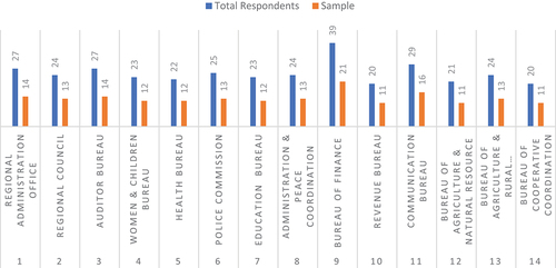 Chart 2. Sample size for the study.