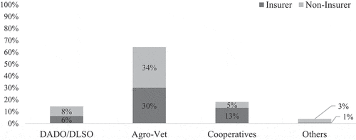 Figure 2. Source of technical service providers by insurance