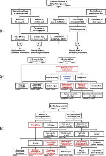 Figure 12. Lower-level diagram for early-discharge phase.