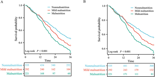 Figure 2 Kaplan‒Meier analyses of adverse outcomes categorized by PNI. (A) All-cause death. (B) Cardiovascular death.