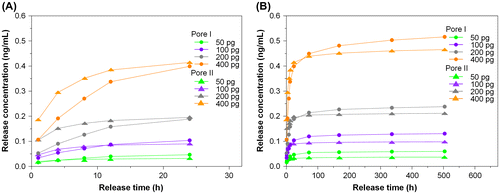 Figure 7. The cumulative release of various TGFβ1 contents from porous chitosan scaffolds within (a) 24 h and (b) up to 21 days (1, 4, 8, 12, 24 h, and 3, 7, 14, 21 days)