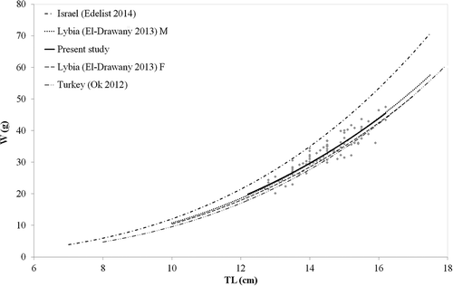 Figure 4. Weight at length (grey diamonds) and length weight relationship (LWR, continuous curve) of Upeneus pori recorded off Lampedusa island (Strait of Sicily). Available LWRs of the species from other areas of the Mediterranean are also reported (dotted curves).