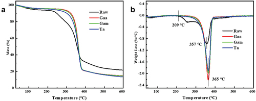 Figure 6. (a) TG and (b) DTG curves of different Sesamum indicum fibers.