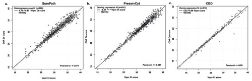 Figure 2. Deming regression plots which represent linear regression, incorporates values for errors in observations generated by both Viper LT (x-axis) and COR (y-axis) for (a) SurePath, (b) PreservCyt, and (c) CBD media types are shown. All specimen results with a Ct value <40 were included in the analysis shown