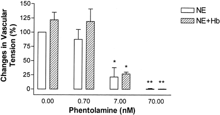 Figure 2. Effect of phentolamine doses on 50 nM norepinephrine (NE) and 2μM Hb mediated vessel ring contractions. Values are presented as percentage of control vessel ring tension produced by 50 nM NE (mean±1 SD, N=6 each). * P<0.05, ** P<0.01 compared with respective control vascular tension without phentolamine pretreatment.