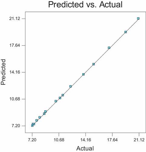 Figure 8. Comparison of the actual and predicted reserves (strong aquifer case)